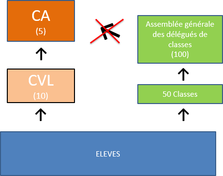 Organigramme CVL