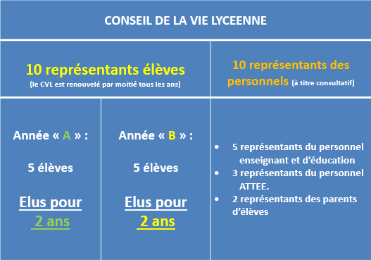 Organigramme CVL